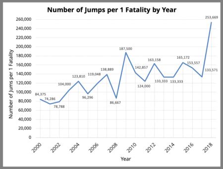 skydiving safety statistics|tandem skydiving deaths per year.